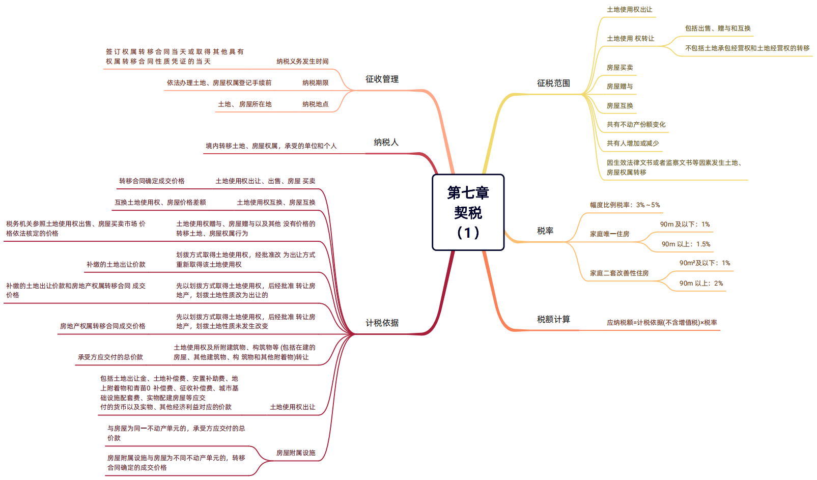 2024年稅務師（稅法二思維導圖：契稅）