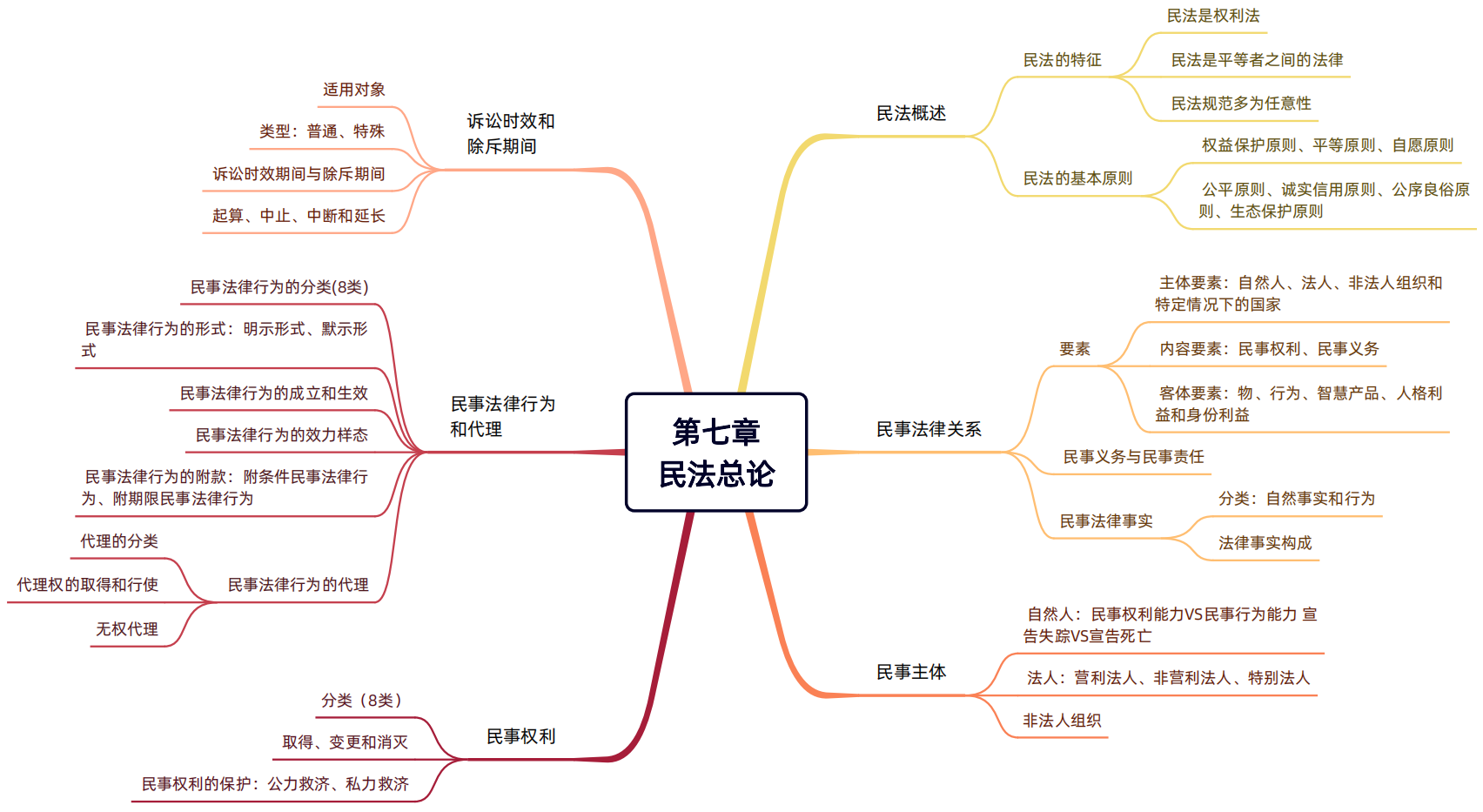 2024年稅務師（涉稅服務相關法律思維導圖：民法總論）