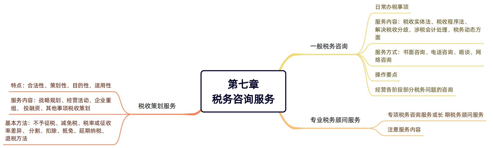 2024年稅務師（涉稅服務實務思維導圖：稅務咨詢服務）