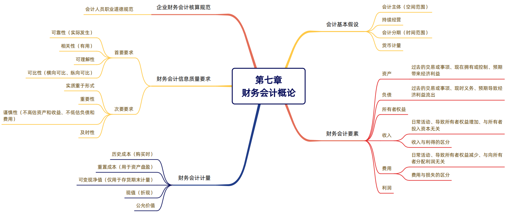 2024年稅務師（財務與會計思維導圖：財務會計概論）