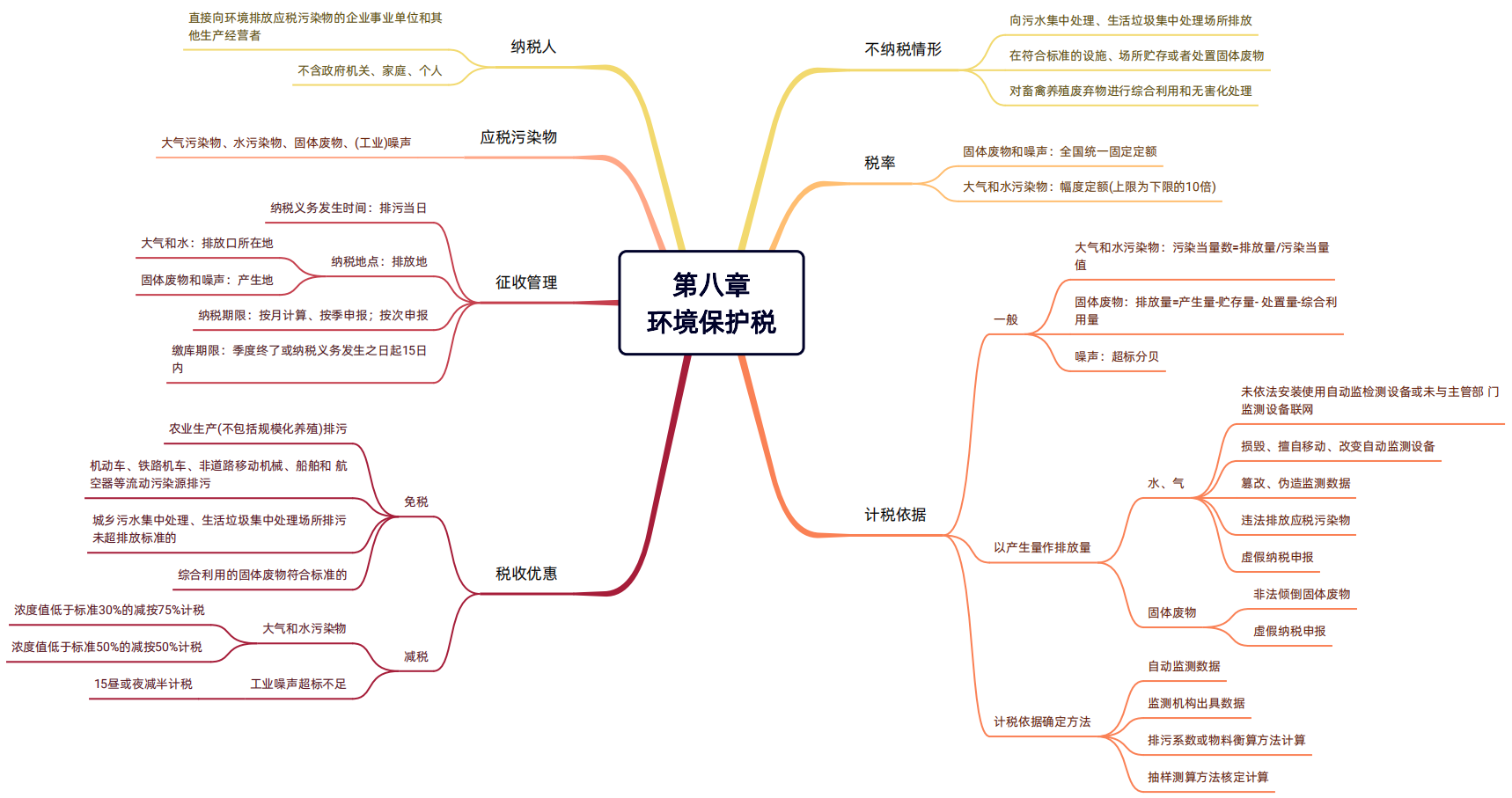 2024年稅務師（稅法一思維導圖：環(huán)境保護稅）