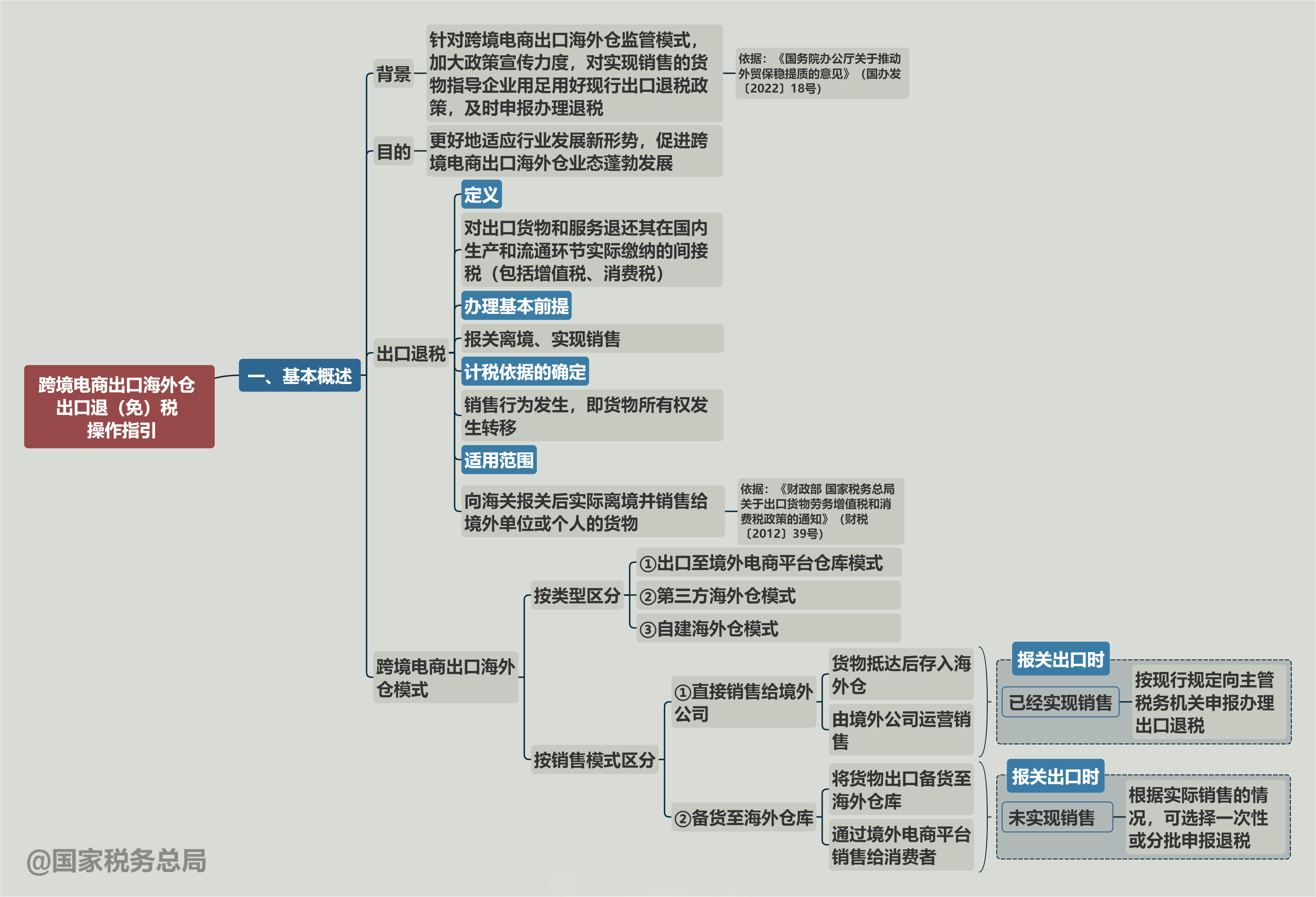 一張思維導圖搞清楚：跨境電商出口海外倉如何享受出口退稅優(yōu)惠