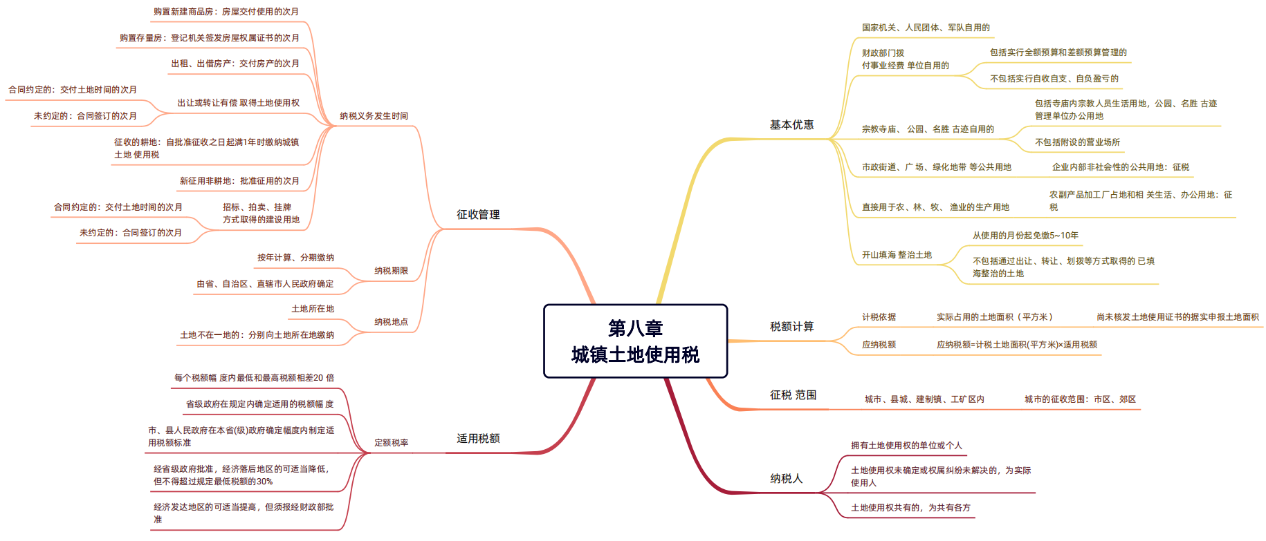 2024年稅務師（稅法二思維導圖：城鎮(zhèn)土地使用稅）