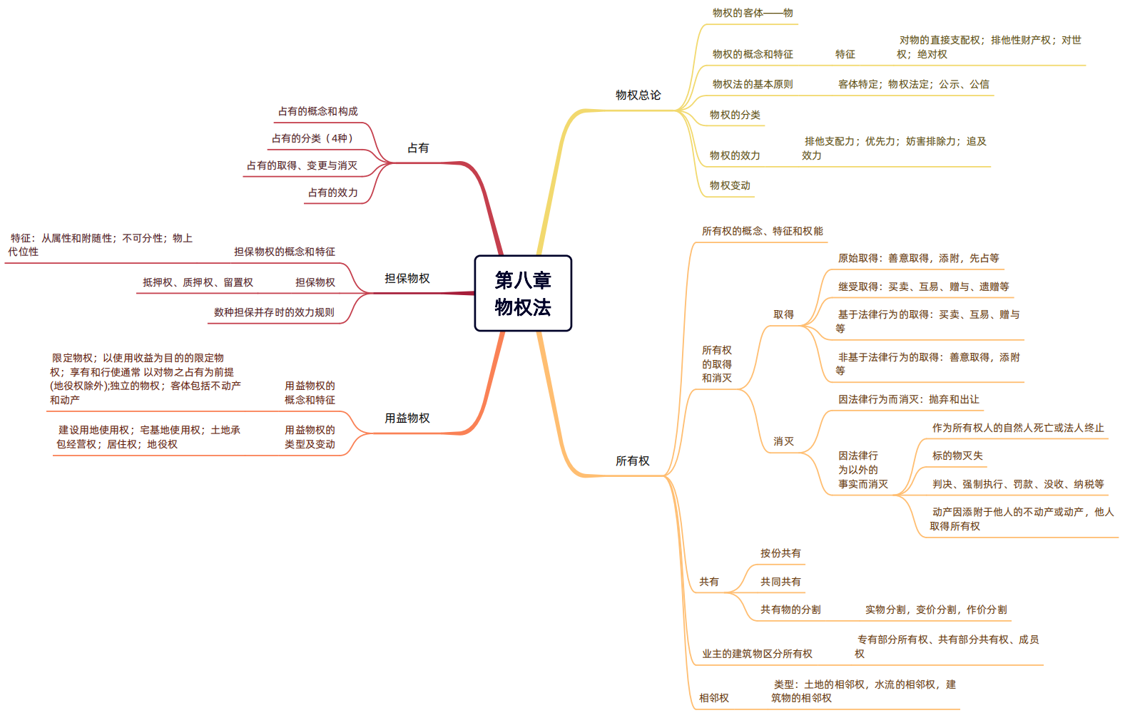 2024年稅務師（涉稅服務相關法律思維導圖：物權法）