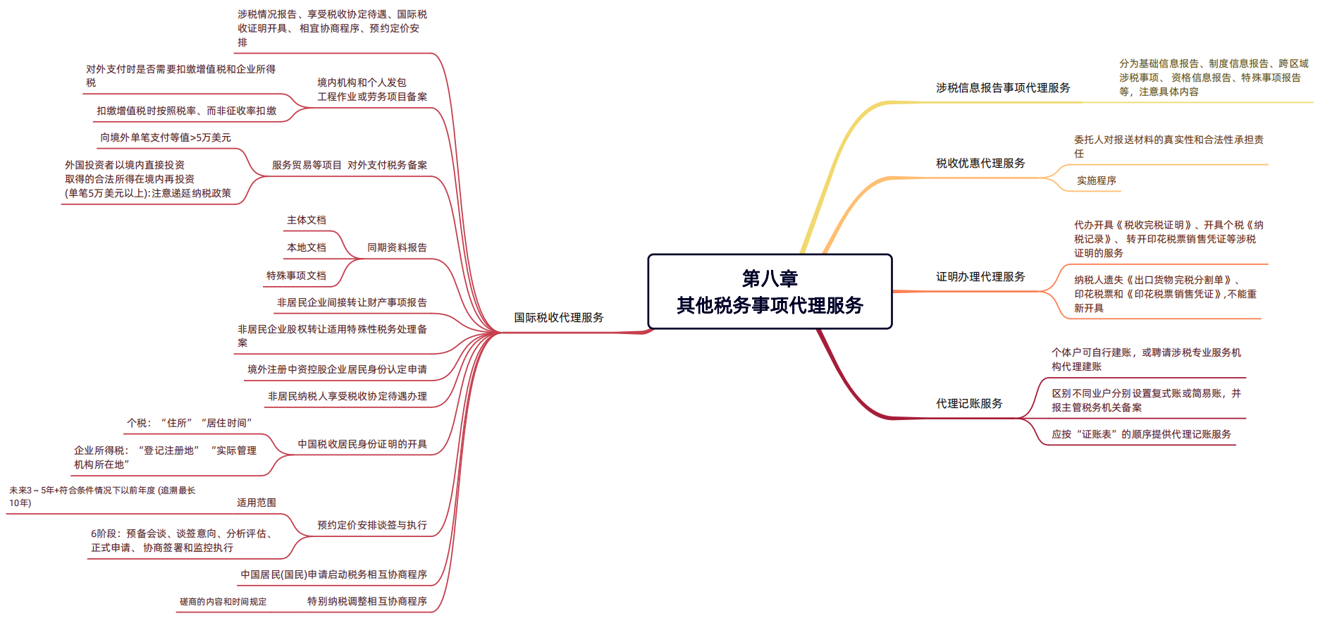 2024年稅務(wù)師（涉稅服務(wù)實(shí)務(wù)思維導(dǎo)圖：其他稅務(wù)事項(xiàng)代理服務(wù)）