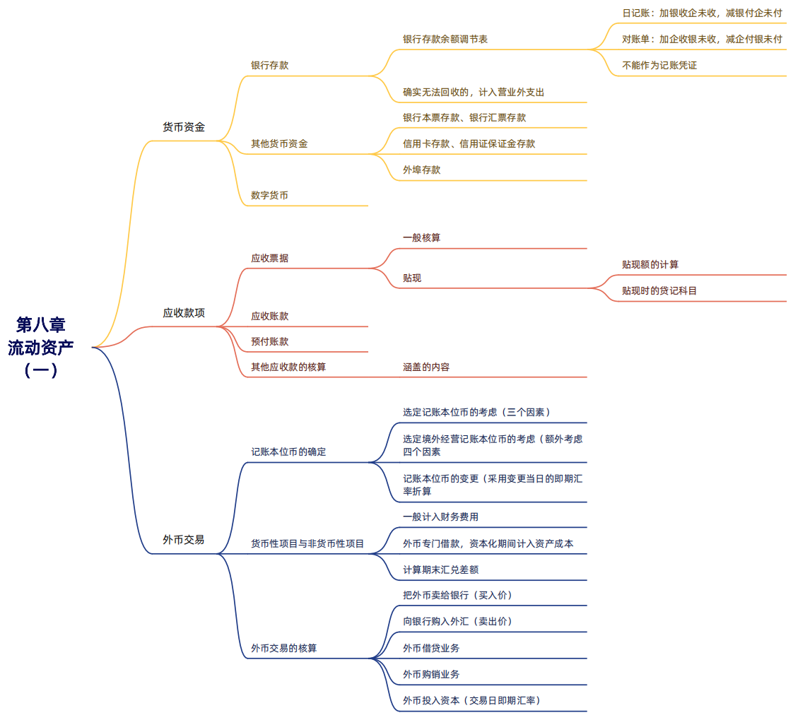 2024年稅務(wù)師（財(cái)務(wù)與會(huì)計(jì)思維導(dǎo)圖：流動(dòng)資產(chǎn)（一））