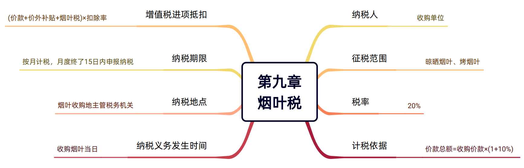 2024年稅務(wù)師（稅法一思維導(dǎo)圖：環(huán)境保護(hù)稅）