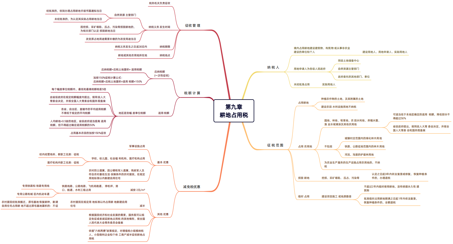 2024年稅務(wù)師（稅法二思維導(dǎo)圖：城鎮(zhèn)土地使用稅）