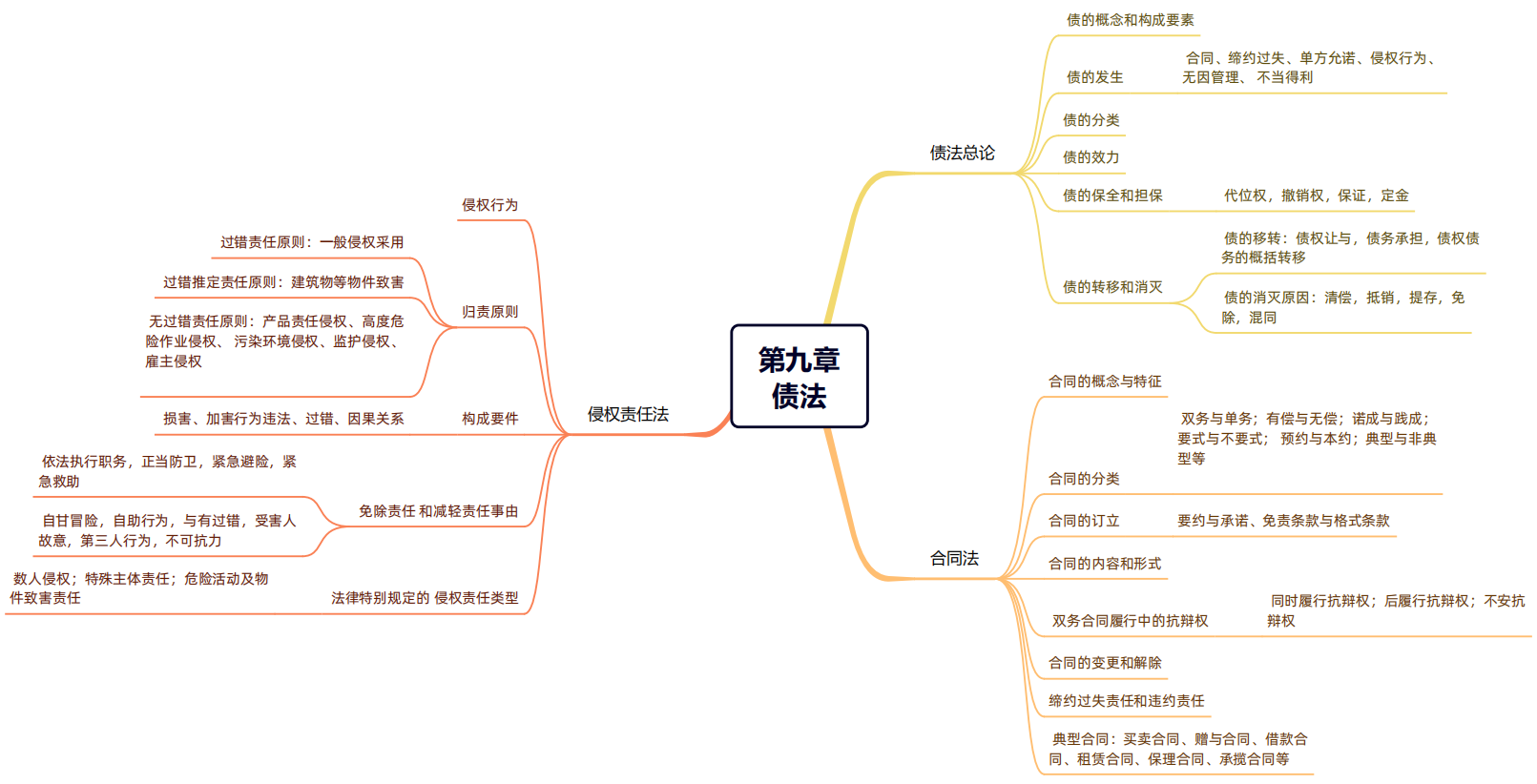 2024年稅務(wù)師（涉稅服務(wù)相關(guān)法律思維導(dǎo)圖：債法）