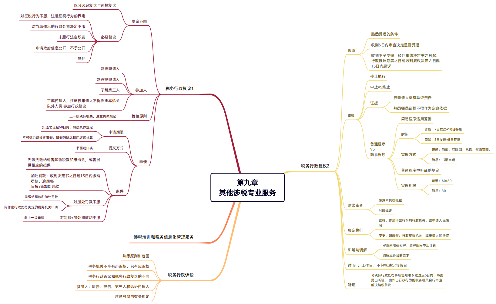 2024年稅務(wù)師（涉稅服務(wù)實(shí)務(wù)思維導(dǎo)圖：其他涉稅專業(yè)服務(wù)）