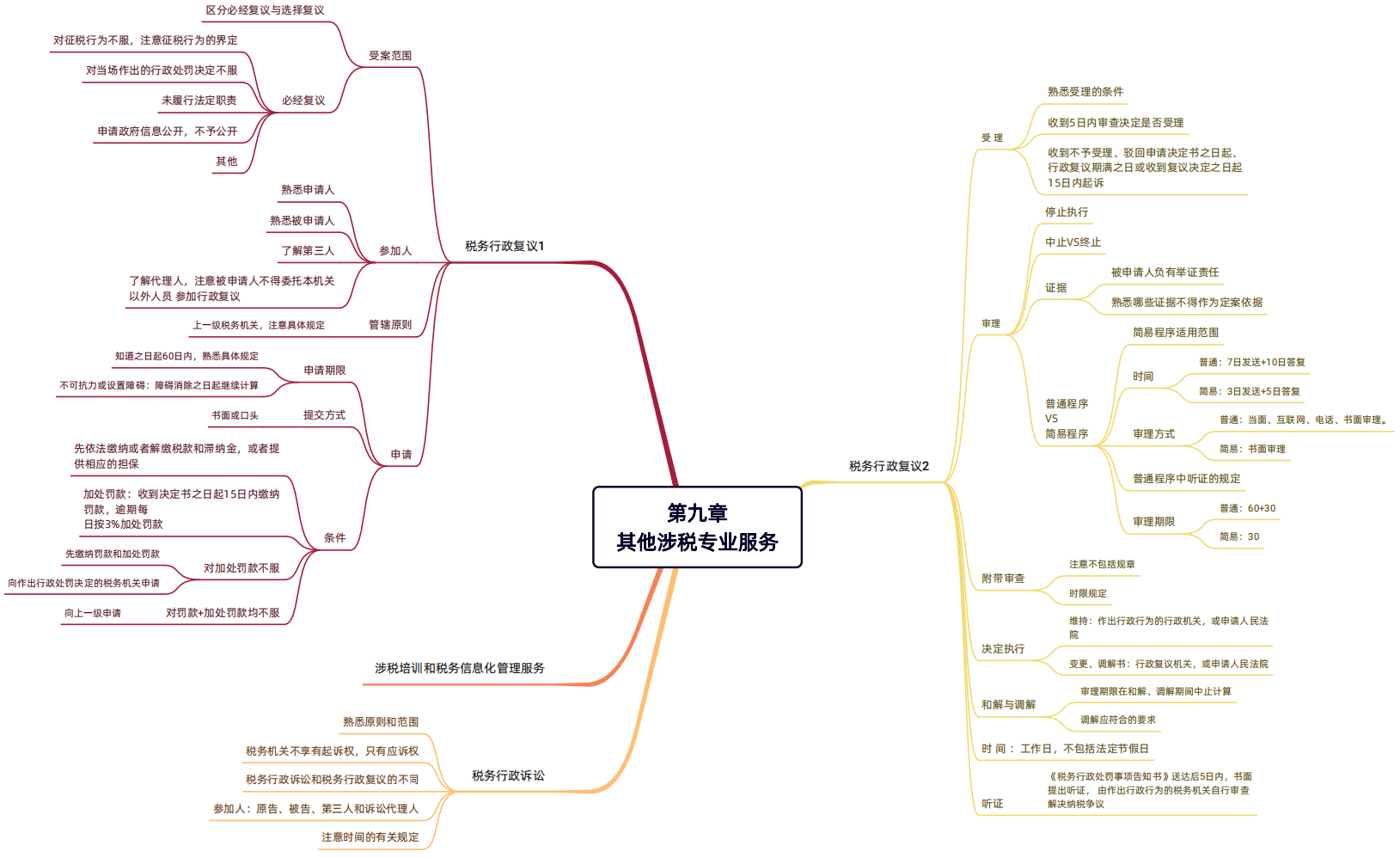 2024年稅務(wù)師（涉稅服務(wù)實(shí)務(wù)思維導(dǎo)圖：其他涉稅專業(yè)服務(wù)）