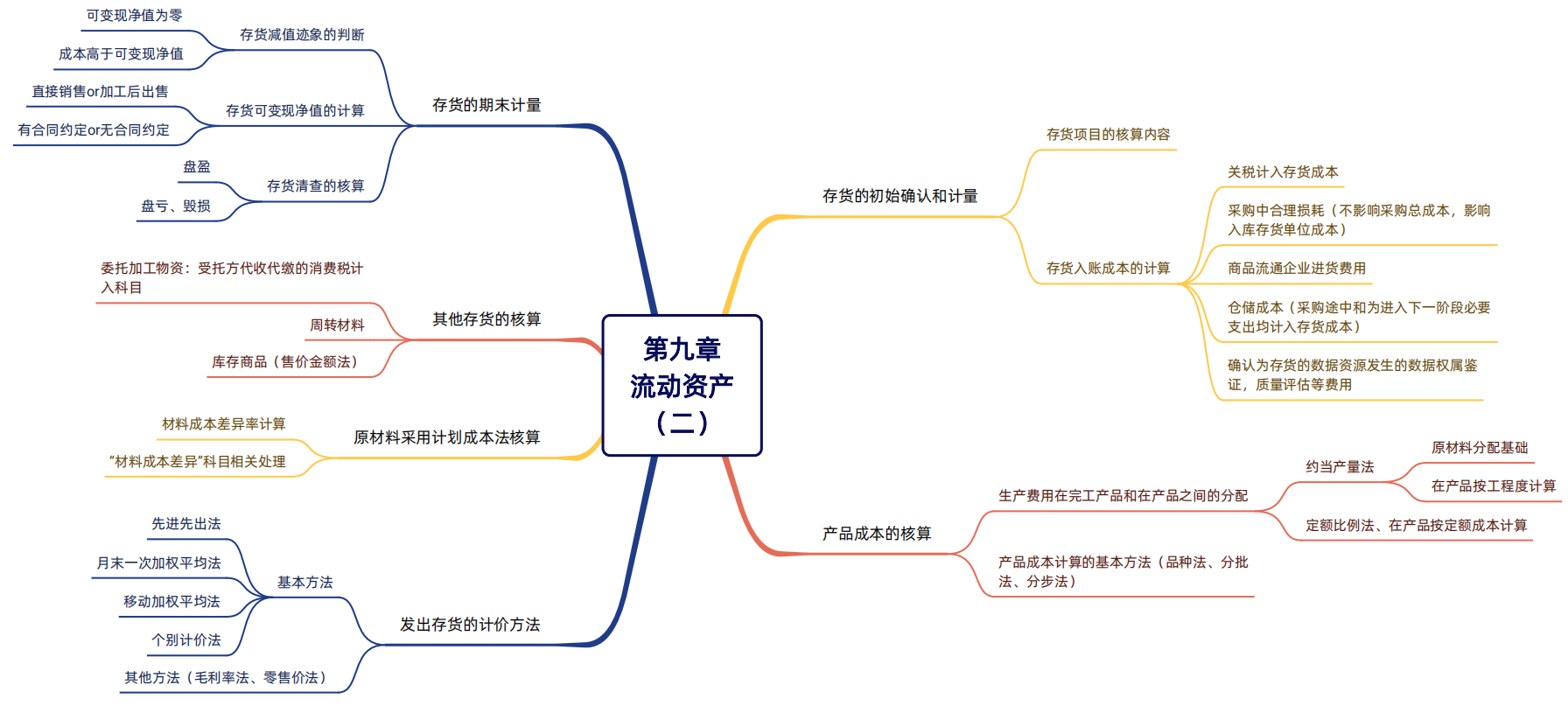 2024年稅務(wù)師（財(cái)務(wù)與會(huì)計(jì)思維導(dǎo)圖：流動(dòng)資產(chǎn)（二））