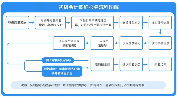 關(guān)于2025年初級會計師報名的重要提醒！