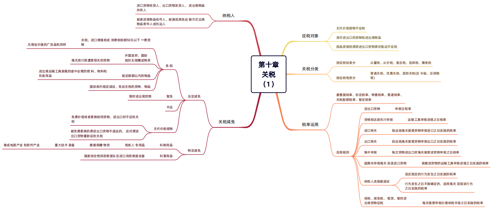 2024年稅務(wù)師（稅法一思維導(dǎo)圖：關(guān)稅）