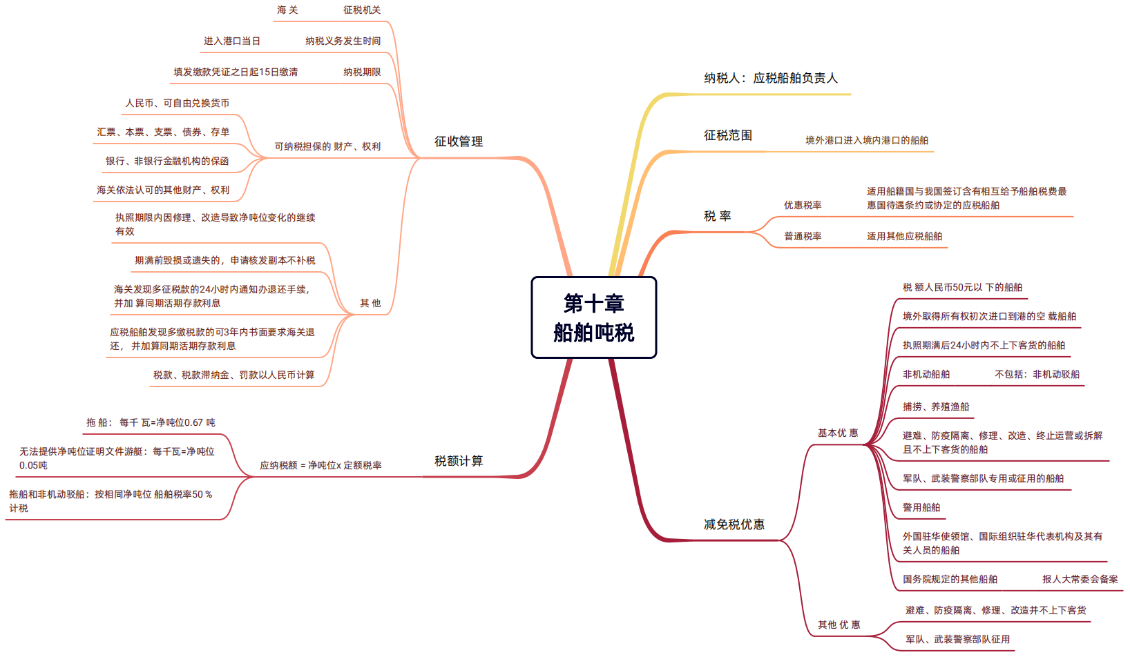 2024年稅務(wù)師（稅法二思維導(dǎo)圖：船舶噸稅）