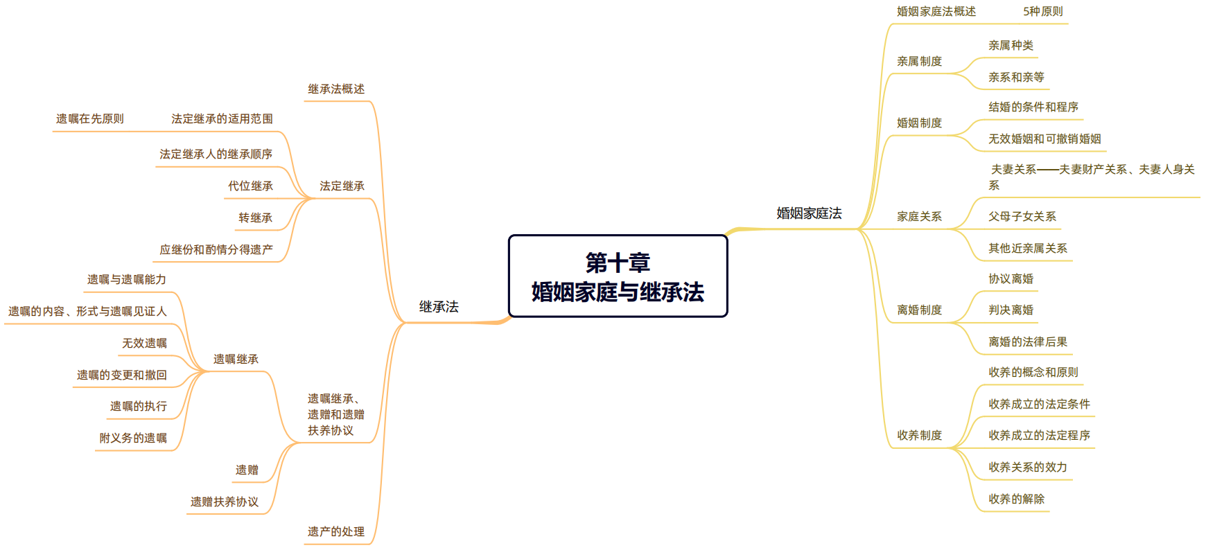 2024年稅務(wù)師（涉稅服務(wù)相關(guān)法律思維導(dǎo)圖：婚姻家庭與繼承法）