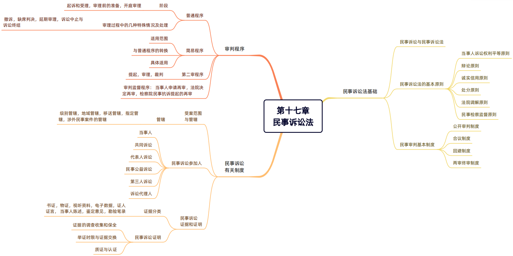 2024年稅務(wù)師（涉稅服務(wù)相關(guān)法律思維導(dǎo)圖：民事訴訟法）