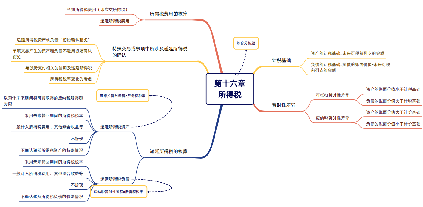 2024年稅務(wù)師（財(cái)務(wù)與會(huì)計(jì)思維導(dǎo)圖：所得稅）