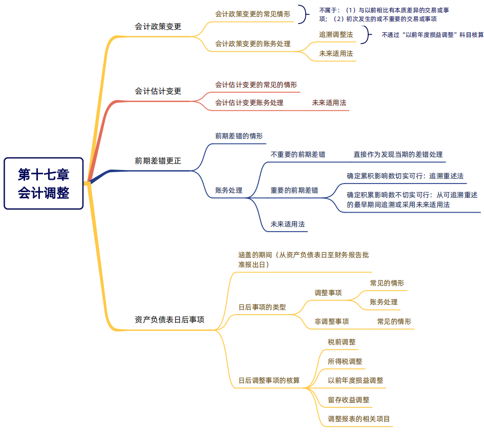 2024年稅務(wù)師（財(cái)務(wù)與會(huì)計(jì)思維導(dǎo)圖：會(huì)計(jì)調(diào)整）