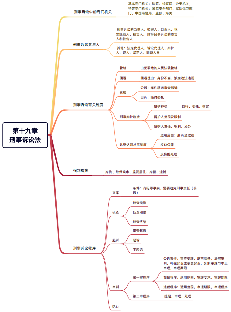 2024年稅務(wù)師（涉稅服務(wù)相關(guān)法律思維導(dǎo)圖：刑事訴訟法）