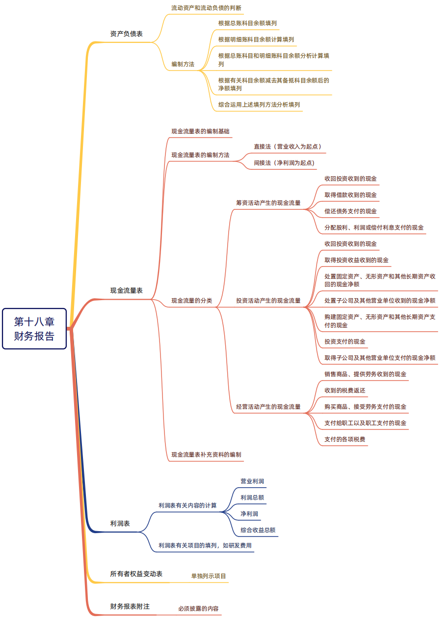 2024年稅務(wù)師（財(cái)務(wù)與會(huì)計(jì)思維導(dǎo)圖：財(cái)務(wù)報(bào)告）