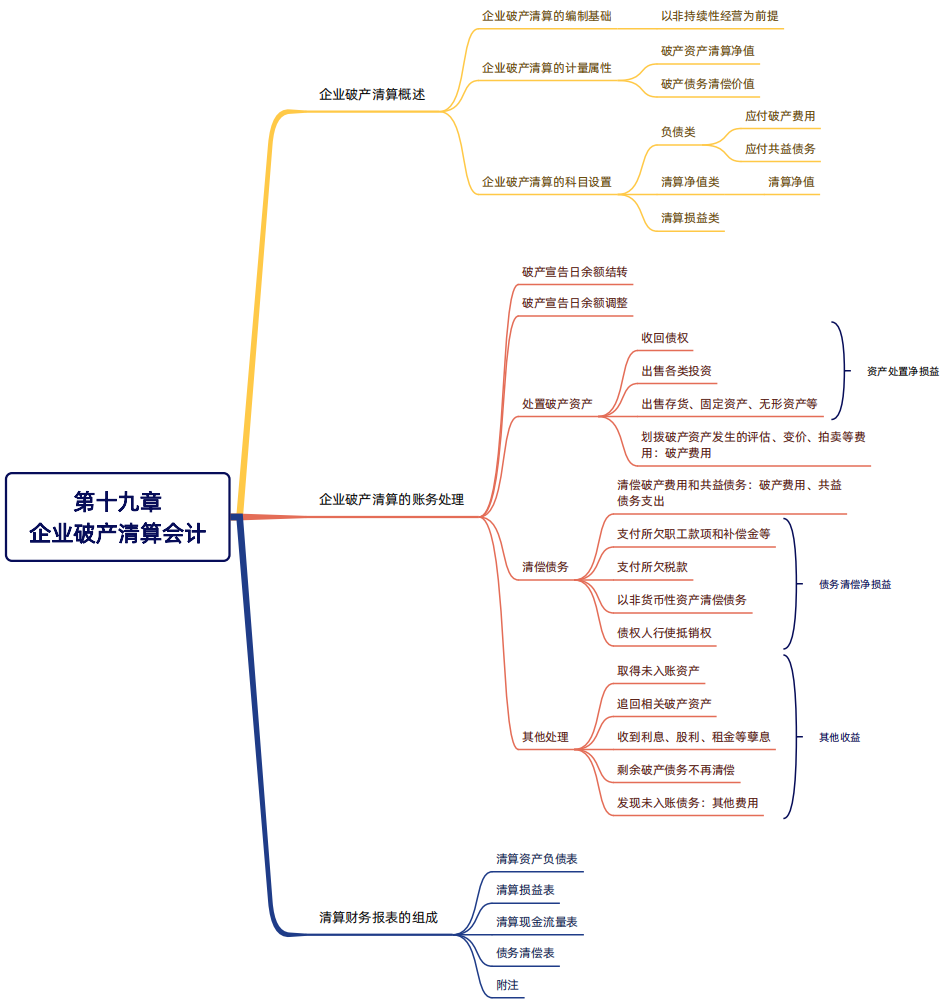 2024年稅務(wù)師（財(cái)務(wù)與會(huì)計(jì)思維導(dǎo)圖：企業(yè)破產(chǎn)清算會(huì)計(jì)）