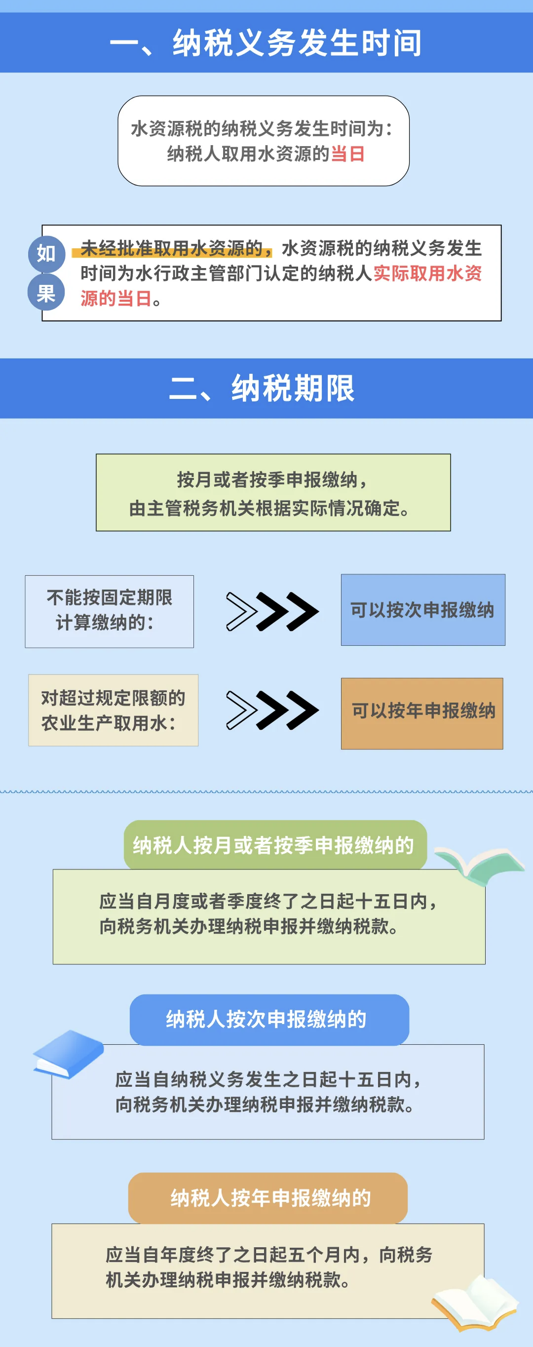 一圖：帶你走進(jìn)水資源稅的納稅申報(bào)