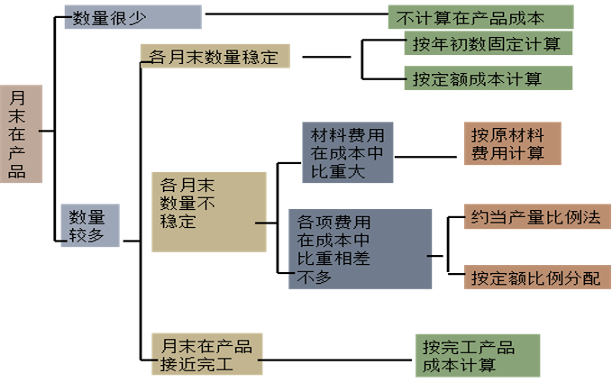 完工產(chǎn)品和在產(chǎn)品的成本分配