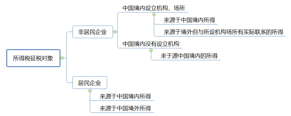 一圖帶你了解企業(yè)所得稅征稅對(duì)象