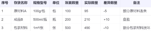 一文講清：存貨盤盈盤虧如何進行賬務處理？