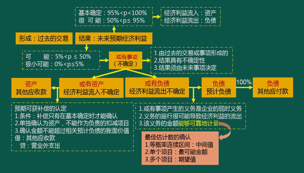 2025年中級考試方法----思路式總結(jié)之或有事項