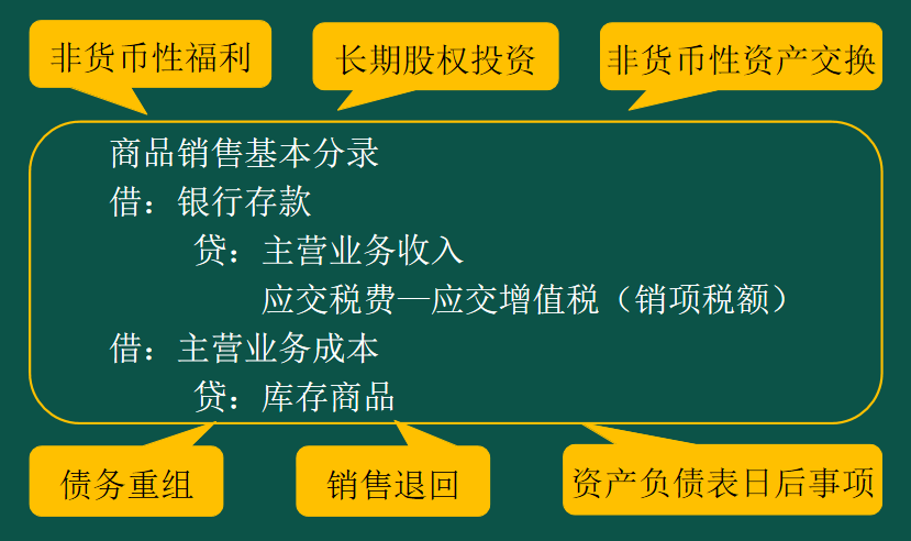 2025年中級考試方法----聯(lián)系（科目內(nèi)部聯(lián)系）