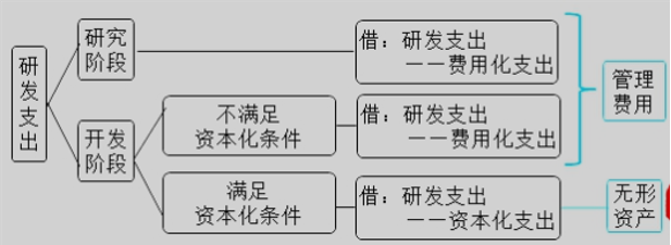 現(xiàn)行會計準(zhǔn)則下，研發(fā)費用的處理方式你知道嗎？