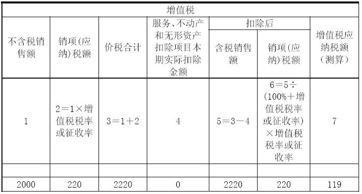 房地產(chǎn)業(yè)《營改增稅負分析測算明細表》填報指南