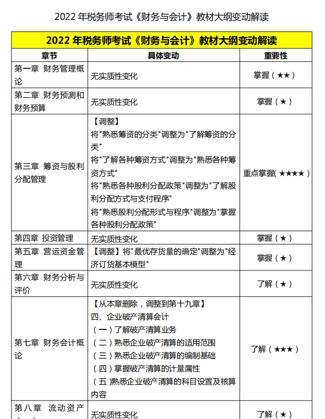 2022年稅務師考試大綱變動解讀