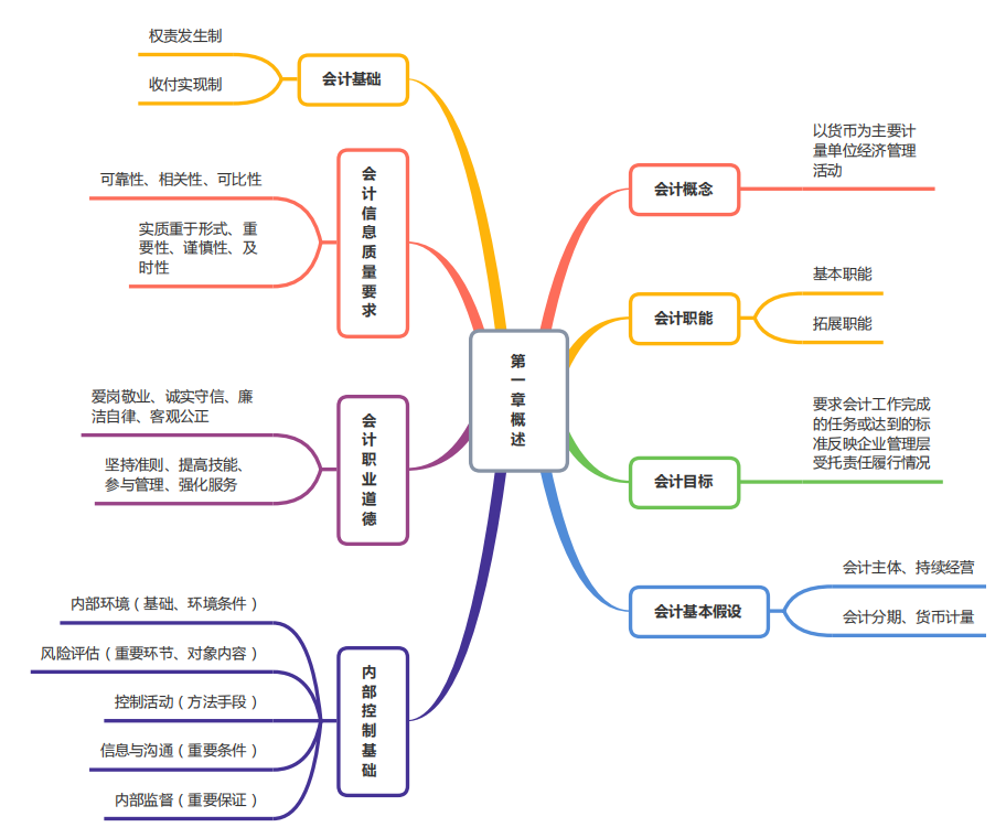 2023年初級(jí)會(huì)計(jì)思維導(dǎo)圖PDF版