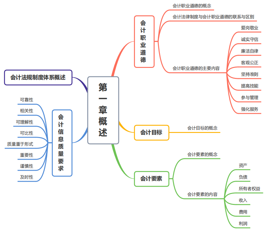 2023年中級(jí)會(huì)計(jì)思維導(dǎo)圖PDF版