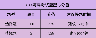 2025年CMA考試題型有哪些？是機考嗎？